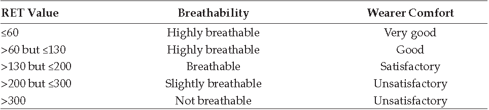 Resistance to evaporative heat transfer